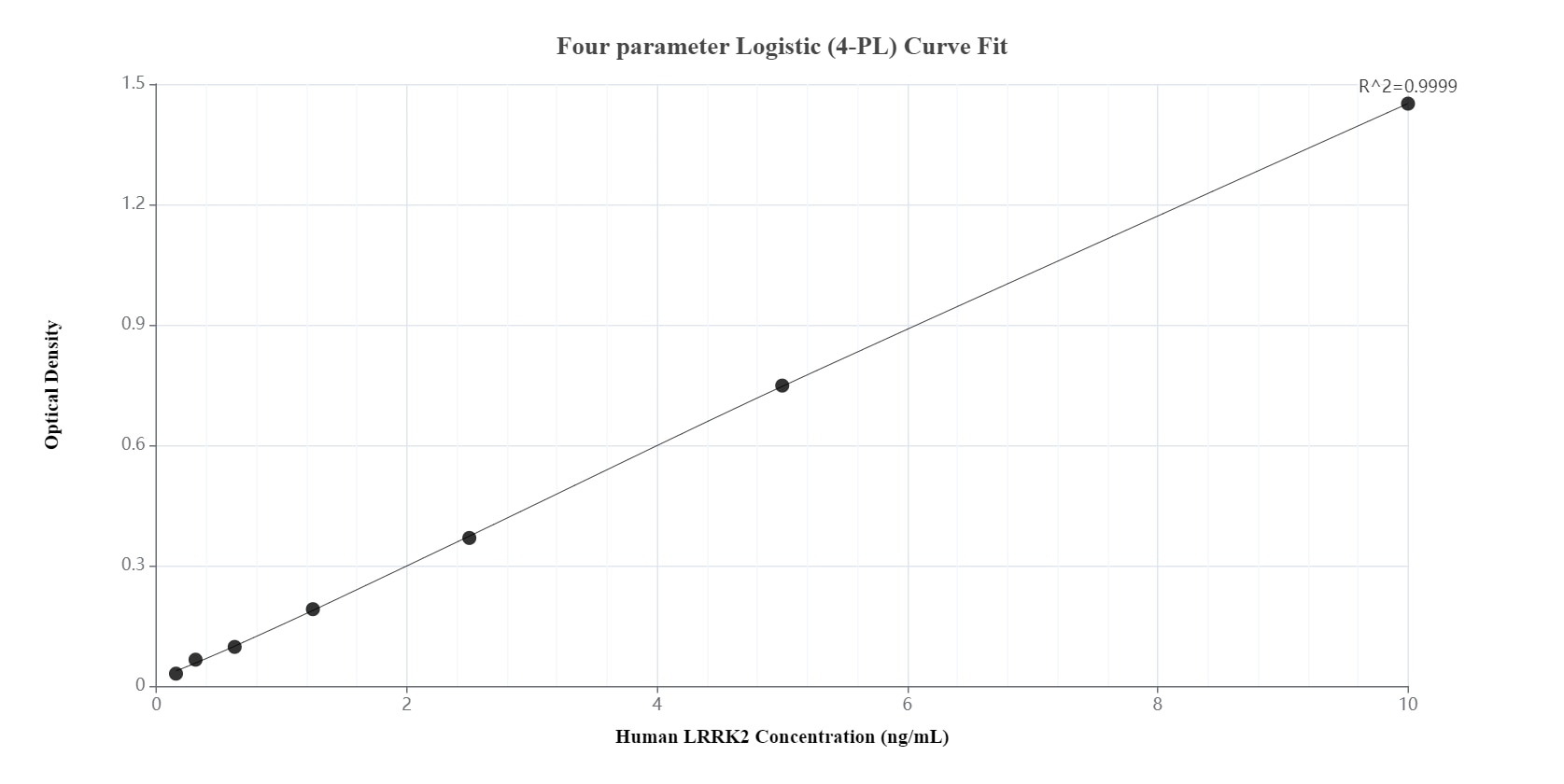 Sandwich ELISA standard curve of MP00980-2